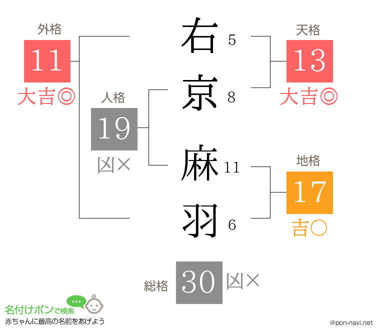 右京 麻羽さんの姓名判断結果