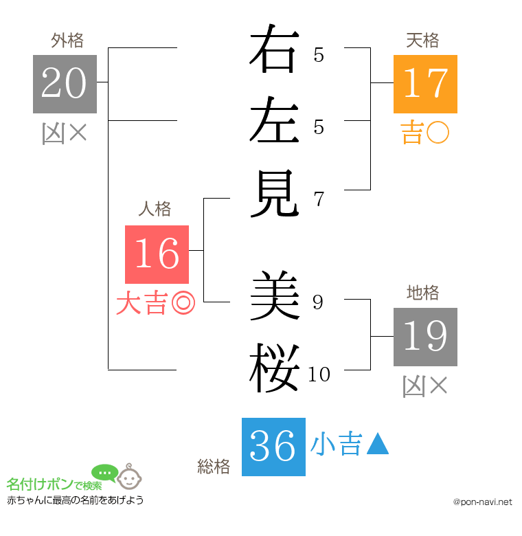 右左見 美桜さんの姓名判断結果
