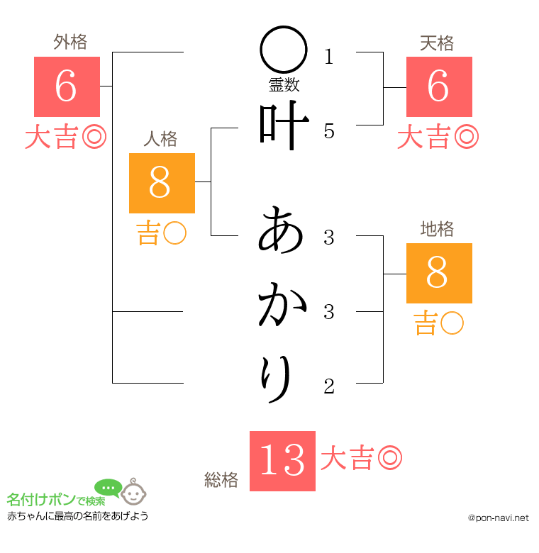 叶 あかりさんの姓名判断結果
