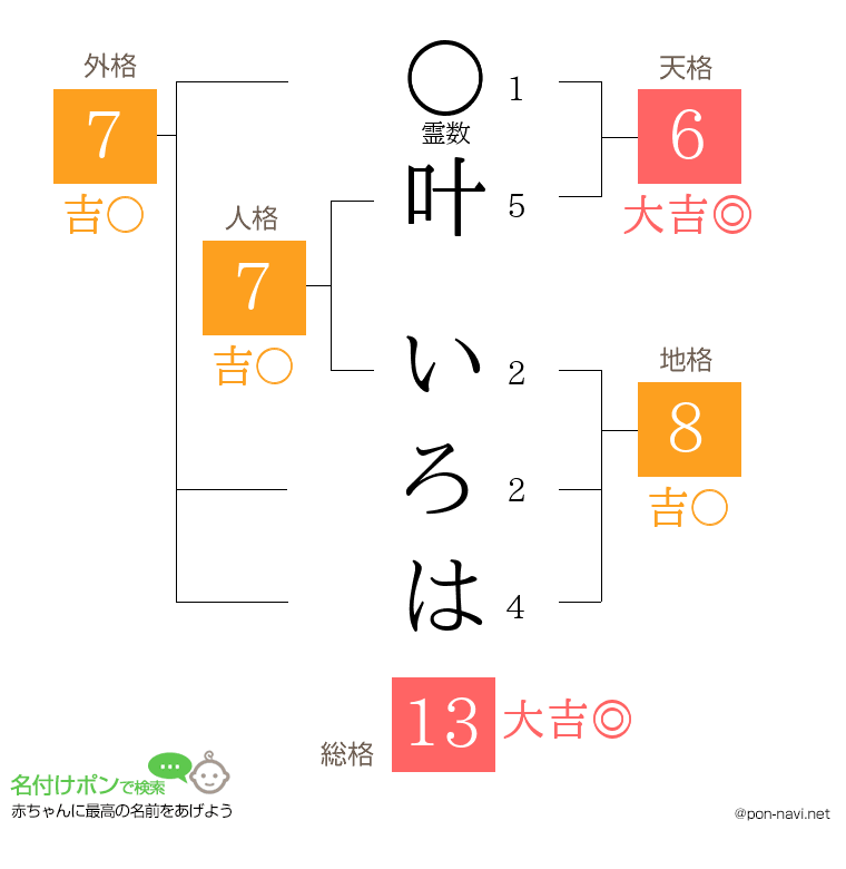 叶 いろはさんの姓名判断結果