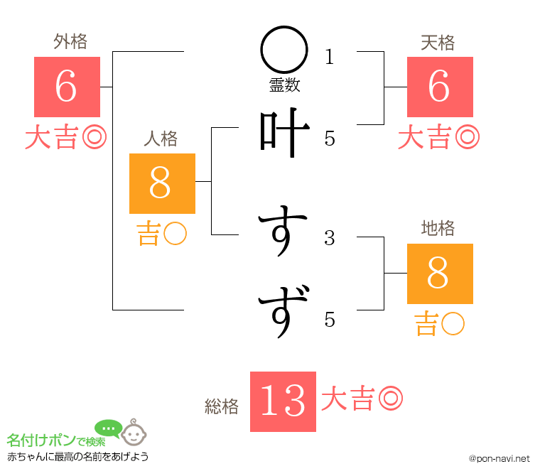 叶 すずさんの姓名判断結果