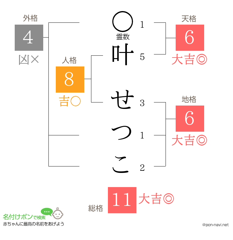 叶 せつこさんの姓名判断結果