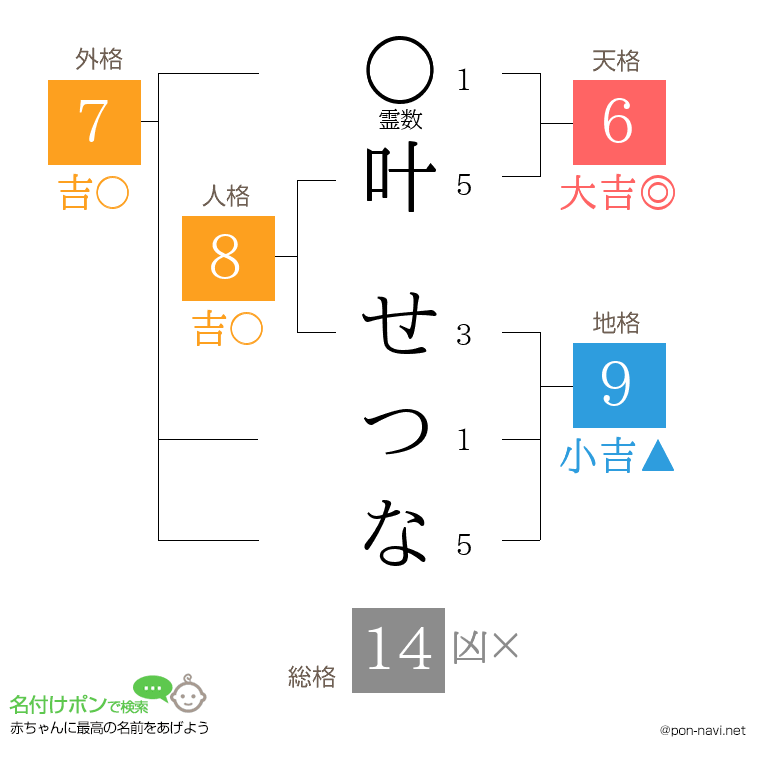 叶 せつなさんの姓名判断結果