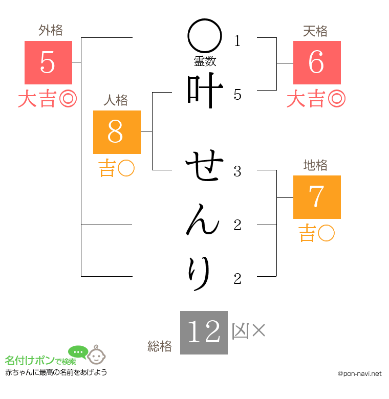 叶 せんりさんの姓名判断結果