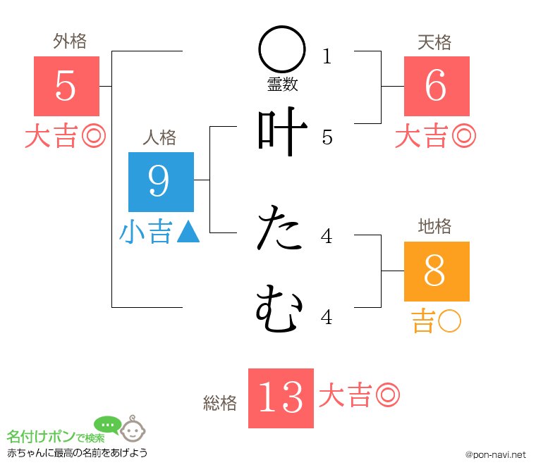 叶 たむさんの姓名判断結果