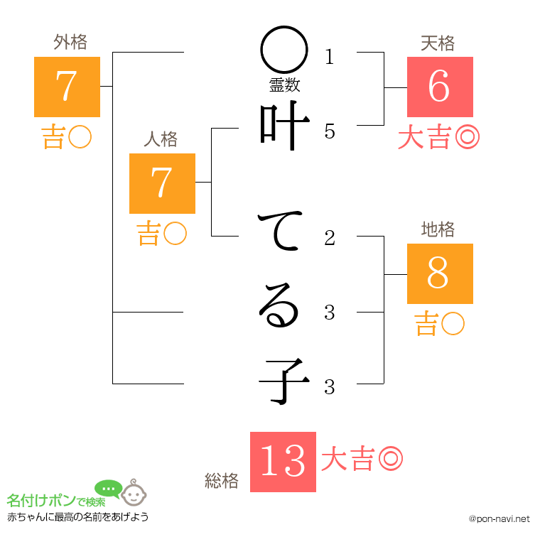 叶 てる子さんの姓名判断結果