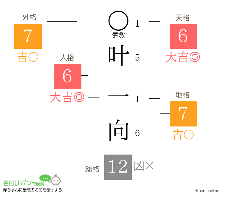 叶 一向さんの姓名判断結果