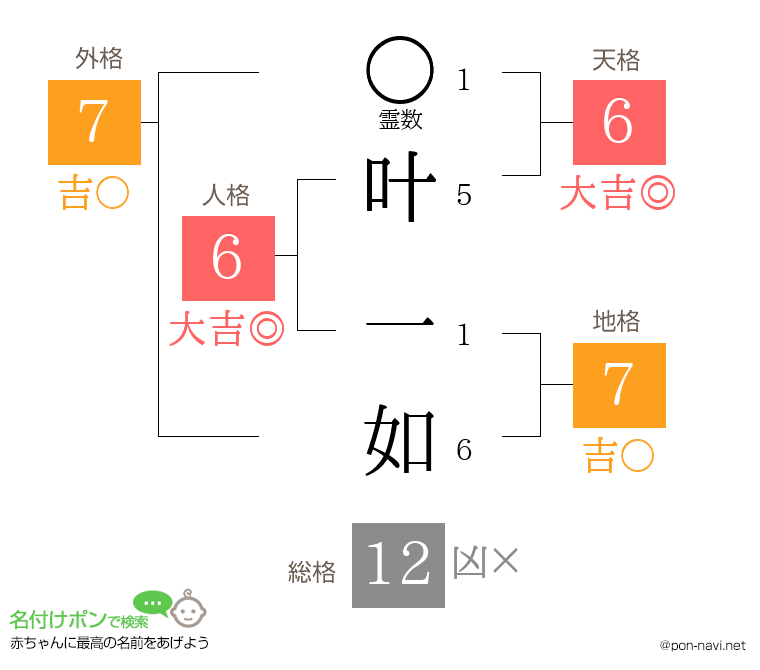 叶 一如さんの姓名判断結果