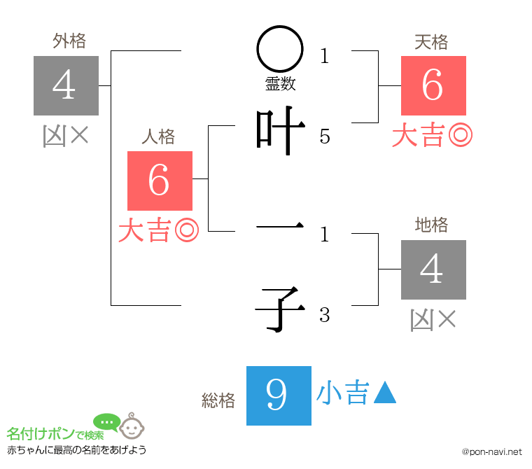 叶 一子さんの姓名判断結果