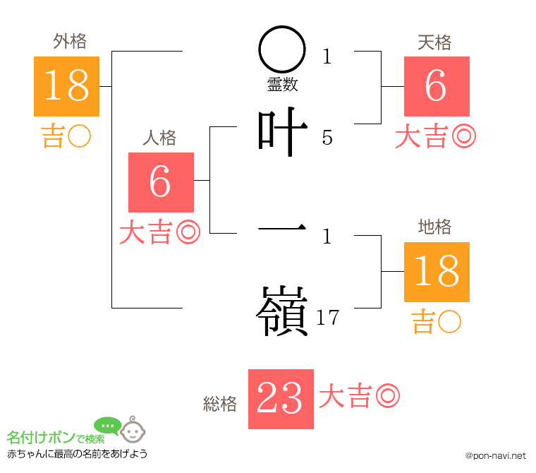 叶 一嶺さんの姓名判断結果