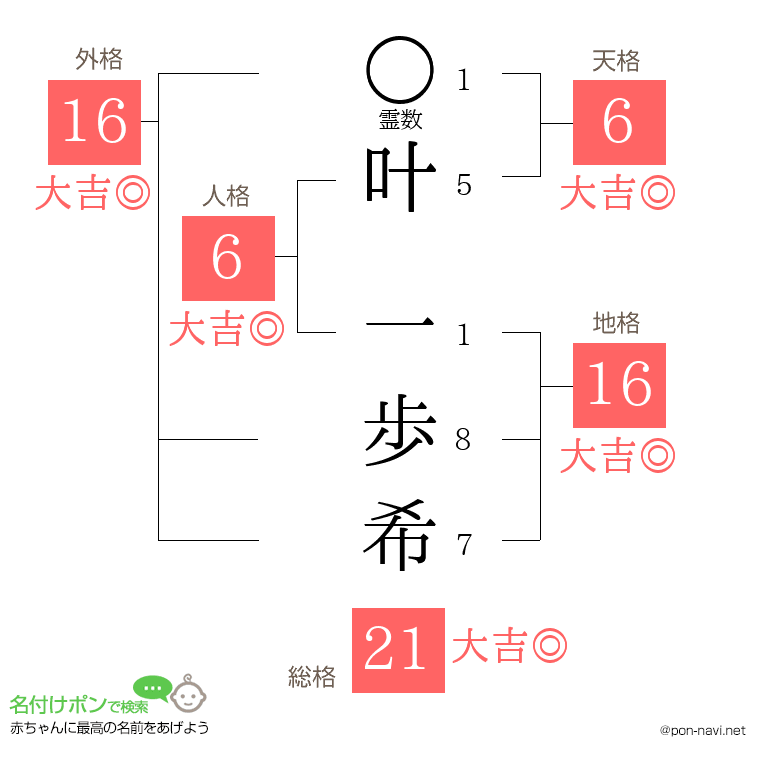 叶 一歩希さんの姓名判断結果