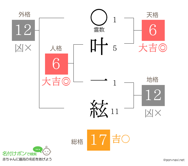 叶 一絃さんの姓名判断結果