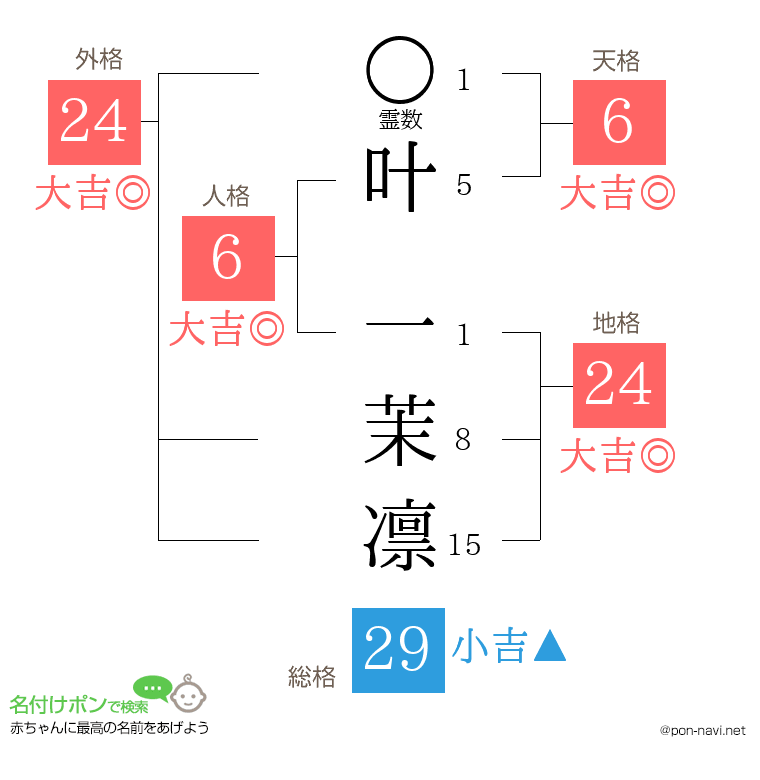 叶 一茉凛さんの姓名判断結果