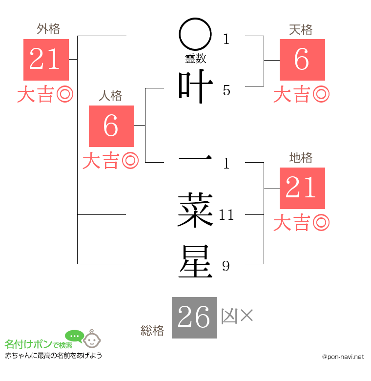 叶 一菜星さんの姓名判断結果