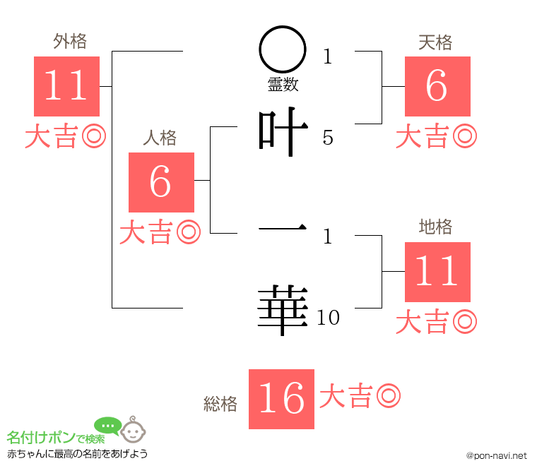 叶 一華さんの姓名判断結果