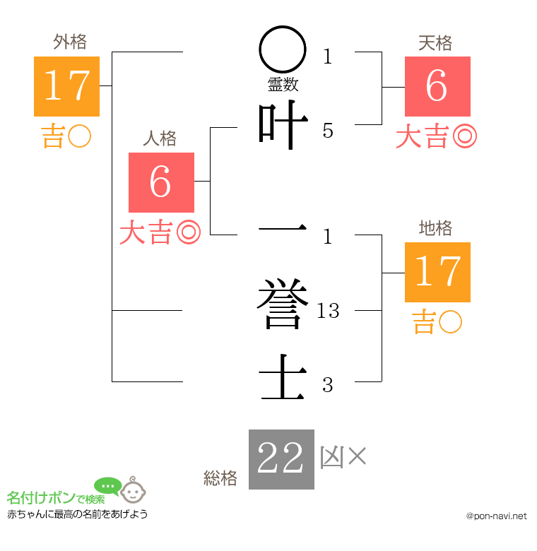 叶 一誉士さんの姓名判断結果