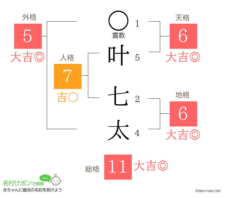 叶 七太さんの姓名判断結果