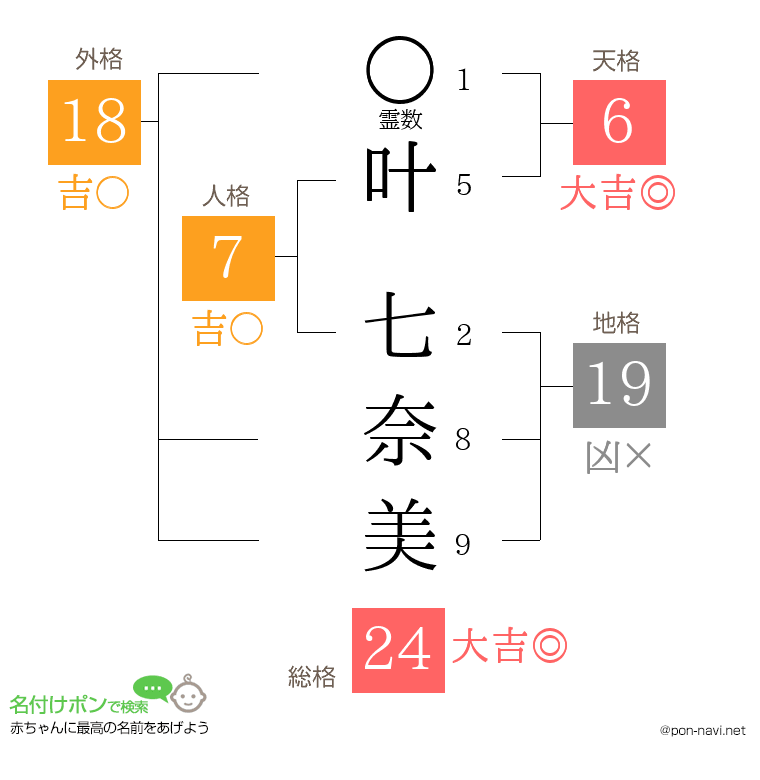 叶 七奈美さんの姓名判断結果