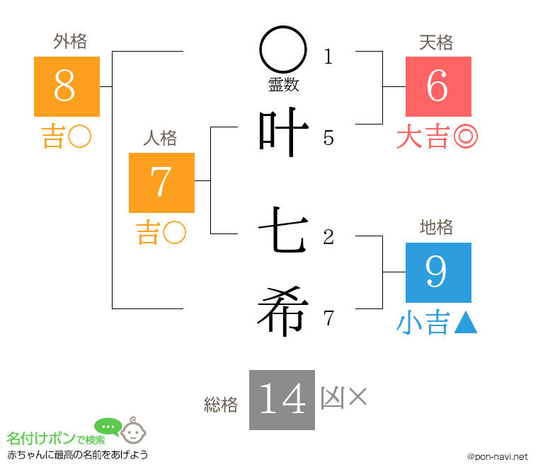 叶 七希さんの姓名判断結果