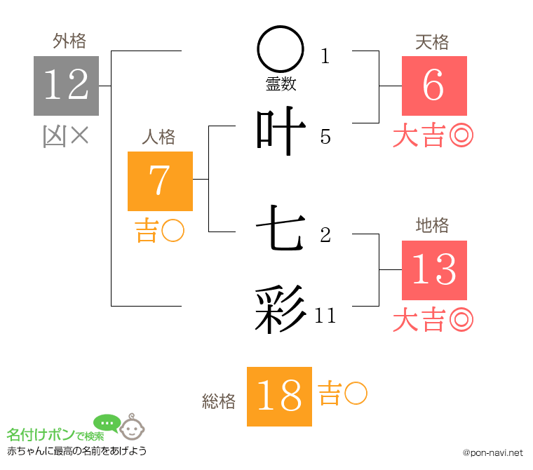 叶 七彩さんの姓名判断結果