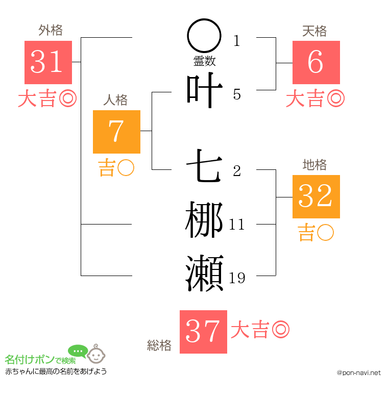 叶 七梛瀬さんの姓名判断結果