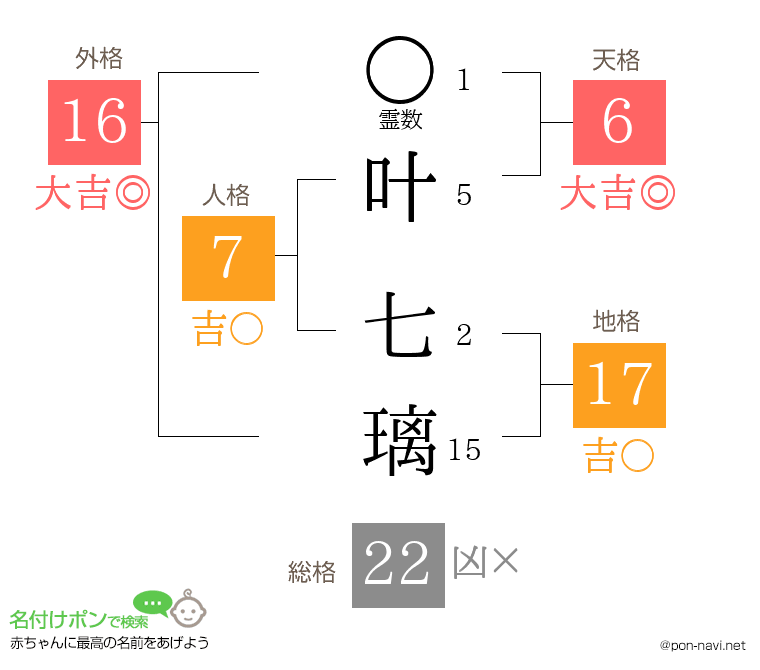 叶 七璃さんの姓名判断結果