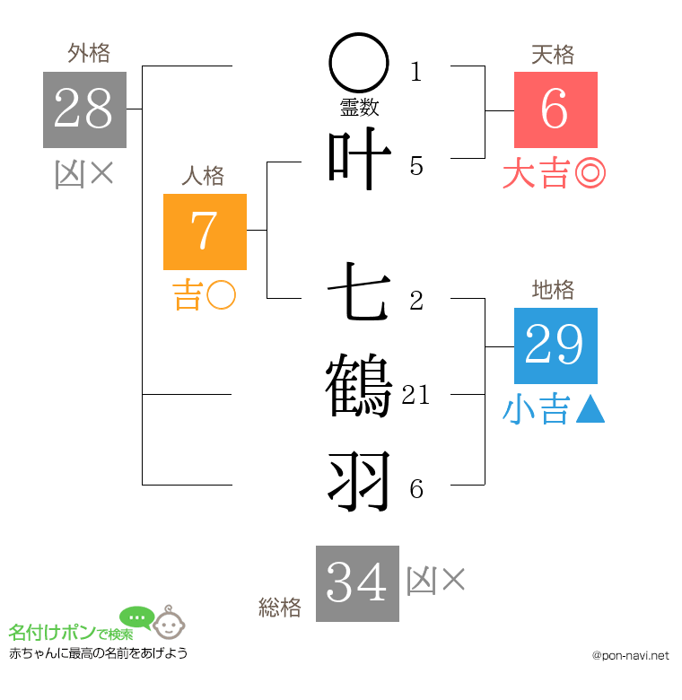叶 七鶴羽さんの姓名判断結果