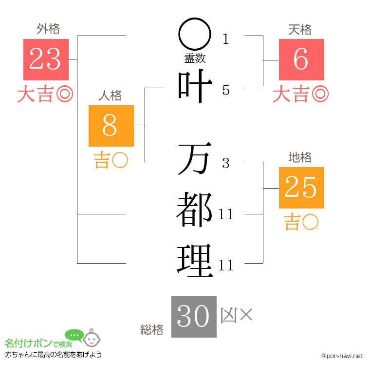 叶 万都理さんの姓名判断結果