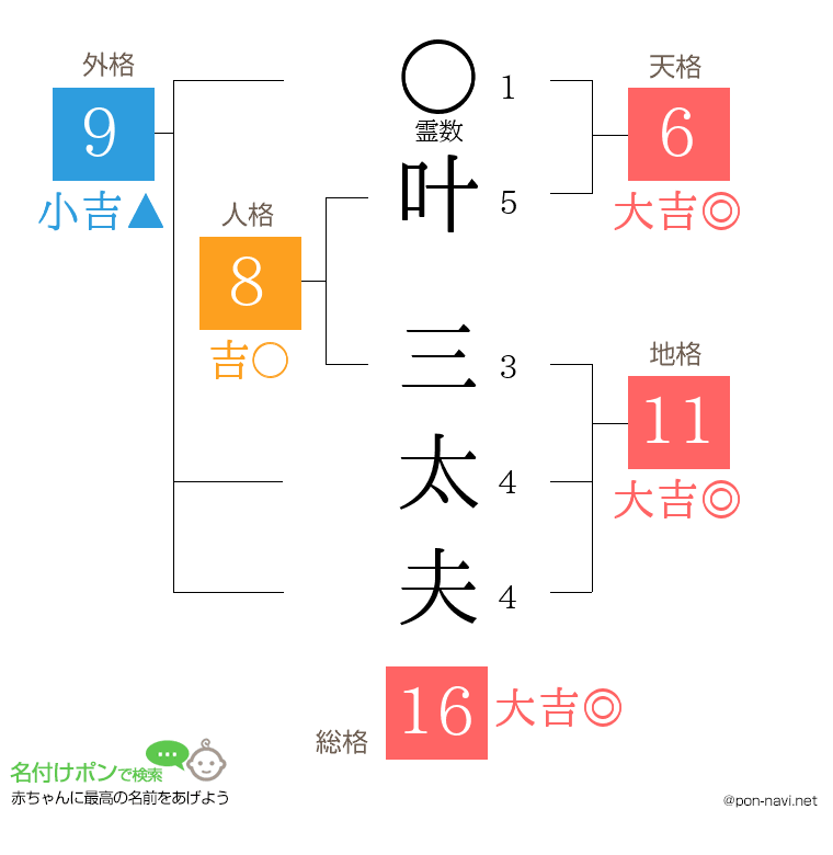 叶 三太夫さんの姓名判断結果