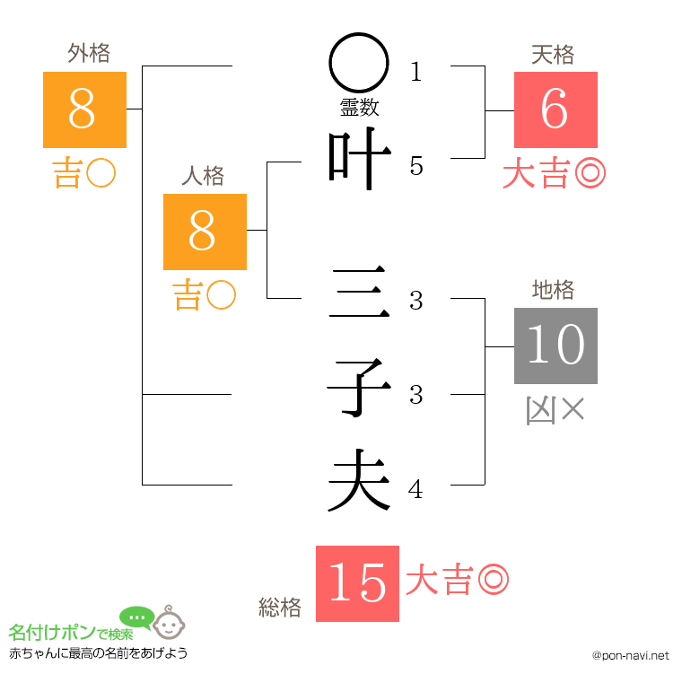 叶 三子夫さんの姓名判断結果