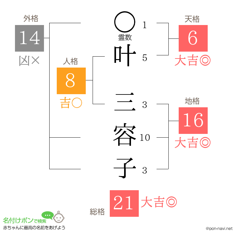 叶 三容子さんの姓名判断結果