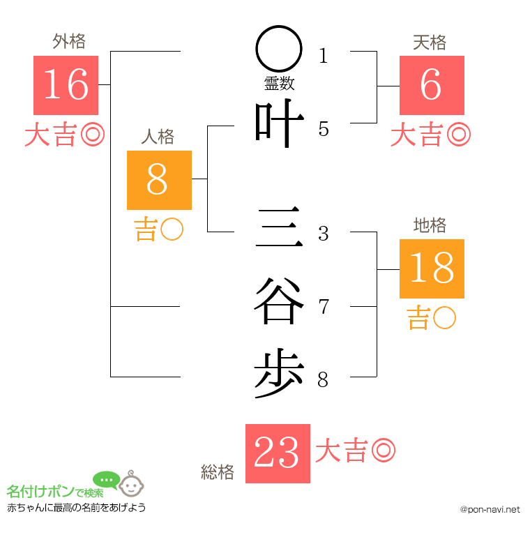 叶 三谷歩さんの姓名判断結果