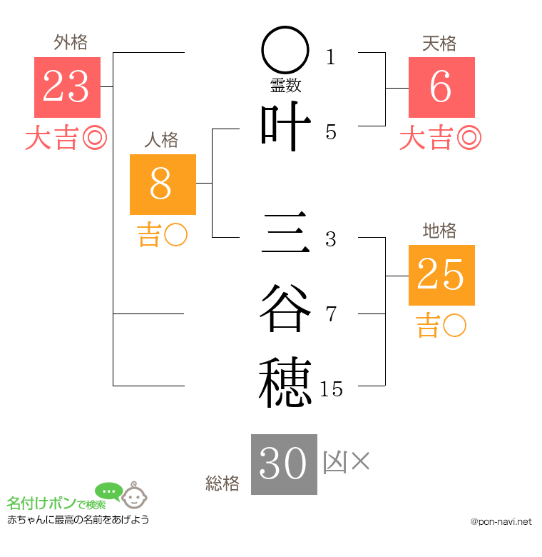 叶 三谷穂さんの姓名判断結果