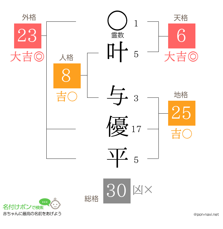 叶 与優平さんの姓名判断結果