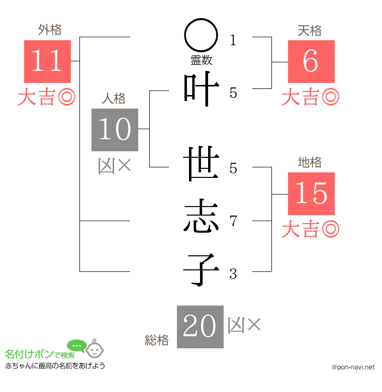 叶 世志子さんの姓名判断結果