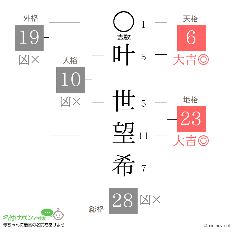 叶 世望希さんの姓名判断結果