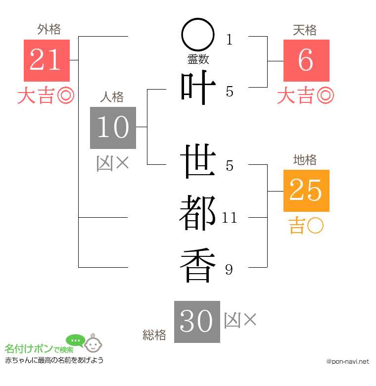 叶 世都香さんの姓名判断結果