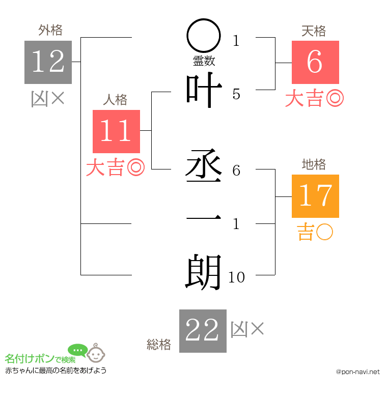 叶 丞一朗さんの姓名判断結果
