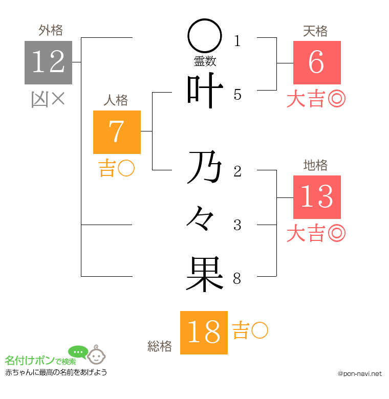 叶 乃々果さんの姓名判断結果