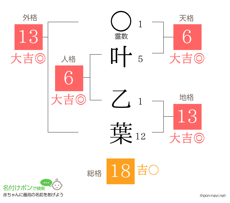 叶 乙葉さんの姓名判断結果