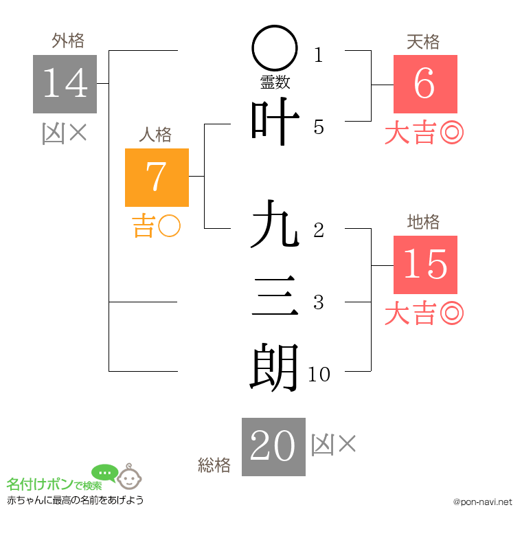 叶 九三朗さんの姓名判断結果