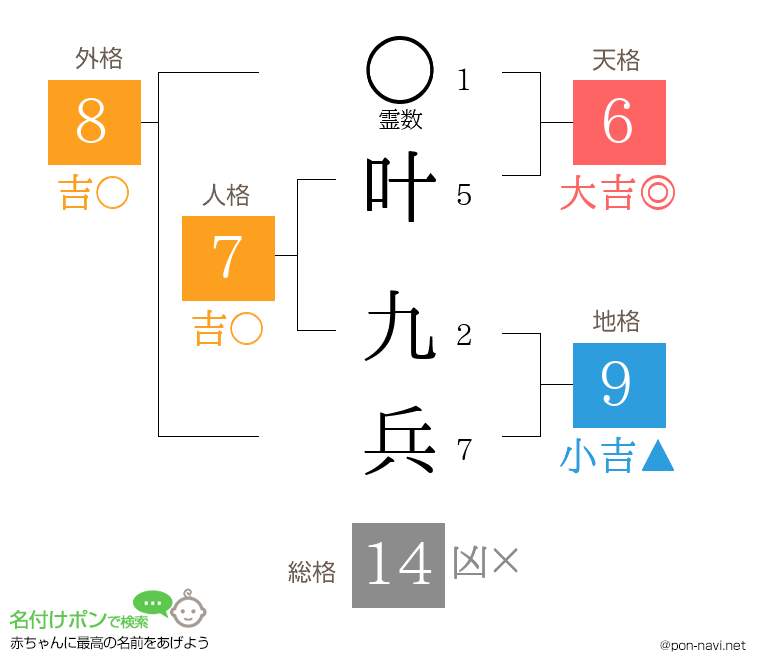 叶 九兵さんの姓名判断結果