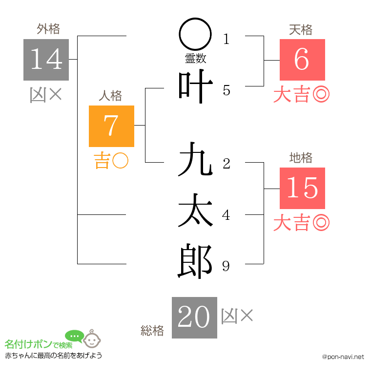 叶 九太郎さんの姓名判断結果