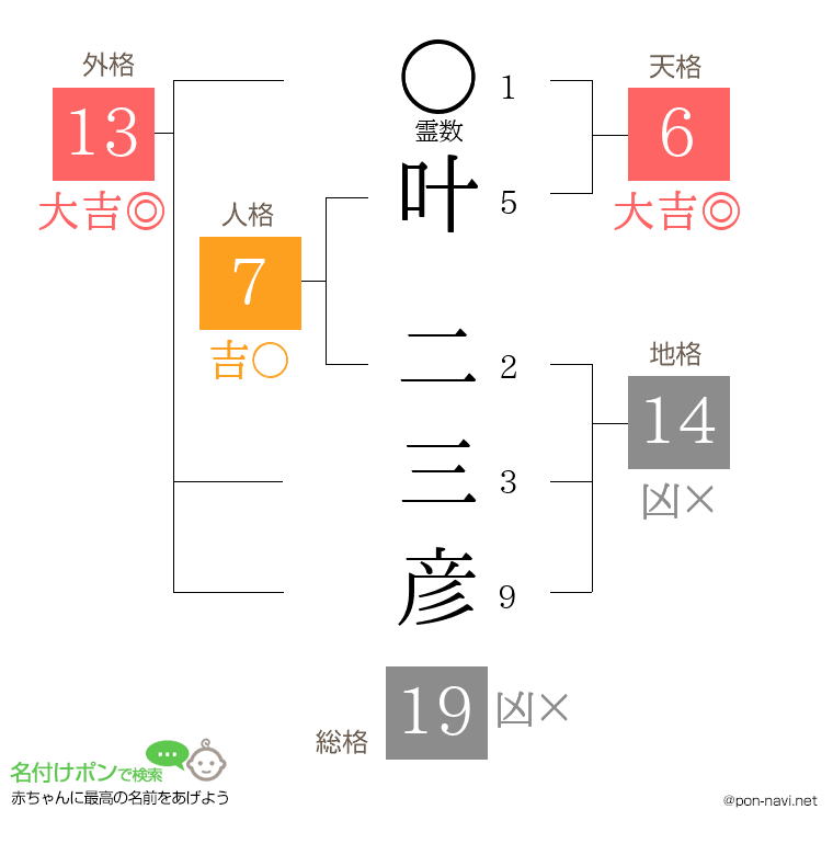 叶 二三彦さんの姓名判断結果