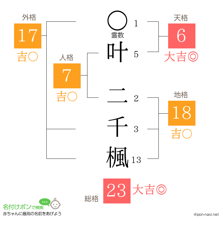 叶 二千楓さんの姓名判断結果