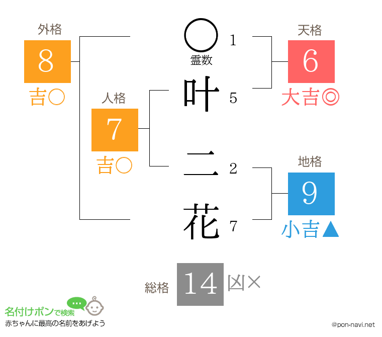 叶 二花さんの姓名判断結果