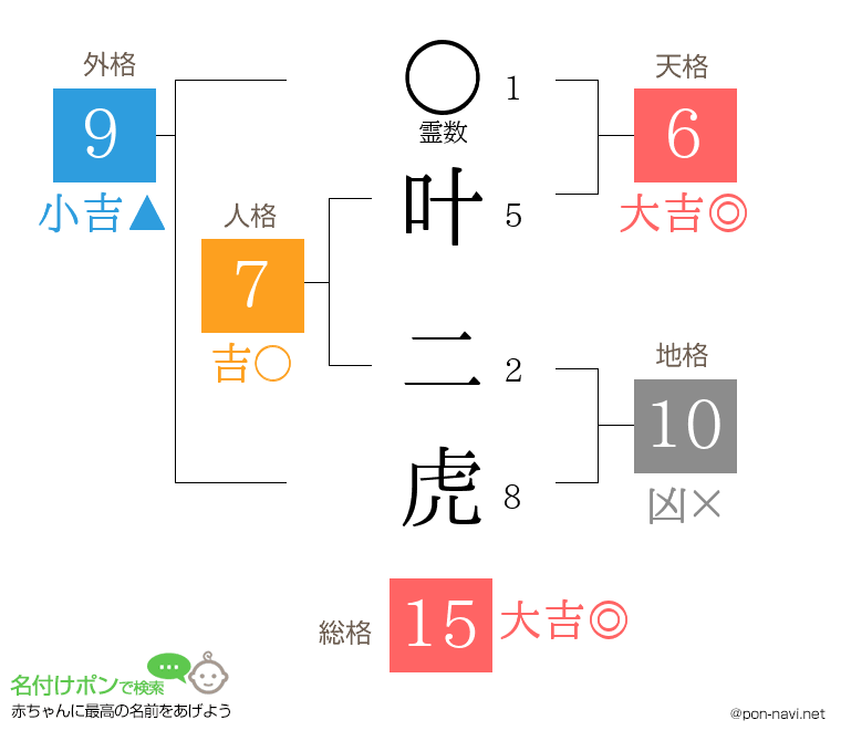 叶 二虎さんの姓名判断結果