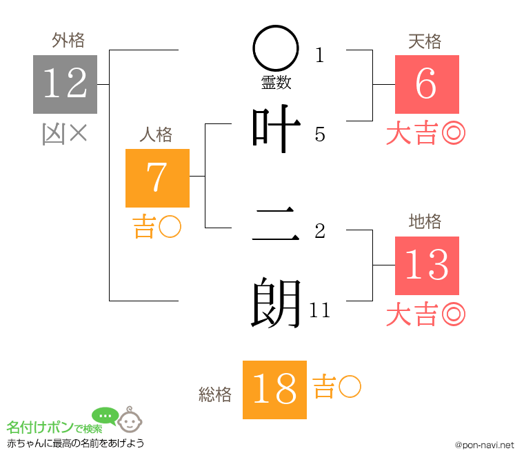 叶 二朗さんの姓名判断結果