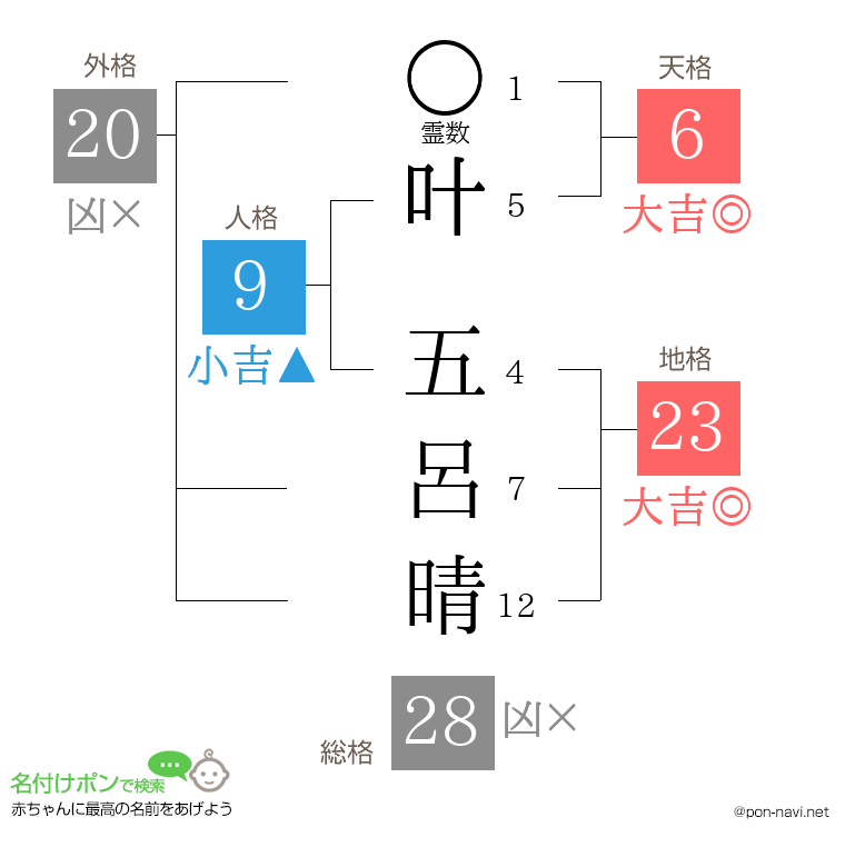 叶 五呂晴さんの姓名判断結果
