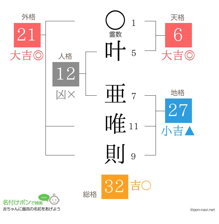 叶 亜唯則さんの姓名判断結果